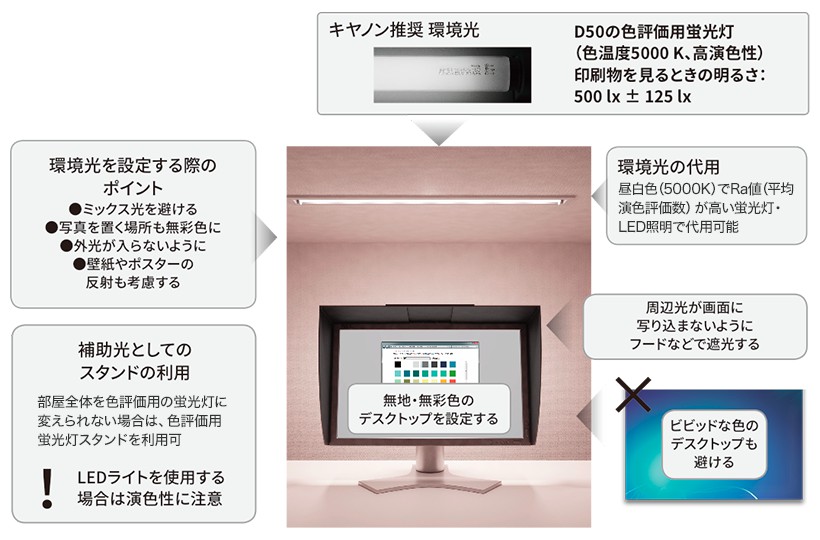 キヤノン推奨環境光 D50の色評価用蛍光灯（色温度5000K、高演色性） 印刷物を見るときの明るさ：500lx±125lx 環境光の代用：昼白色（5000K）でRa値（平均演色評価数）が高い蛍光灯・LED照明で代用可能 環境光を設定する際のポイント：1.ミックス光を避ける 2.写真を置く場所も無彩色に 3.外光が入らないように 4.壁紙やポスターの反射も考慮する 補助光としてのスタンドの利用：部屋全体を色評価用の蛍光灯に変えられない場合は、色評価用蛍光灯スタンドを利用可 ※LEDライトを使用する場合は演色性に注意 ディスプレイ：無地・無彩色のデスクトップを設定する／ビビッドな色のデスクトップも避ける／周辺光が画面に写り込まないようにフードなどで遮光する