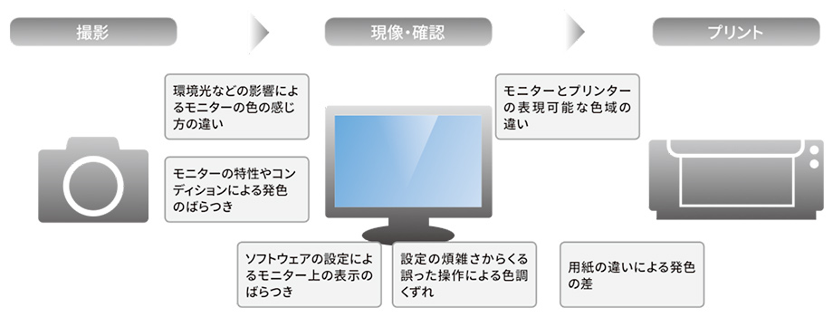 撮影→環境光などの影響によるモニターの色の感じ方の違い、モニターの特性やコンディションによる発色のばらつき→現像・確認：ソフトウエアの設定によるモニター上の表示のばらつき、設定の煩雑さからくる誤った操作による色調くずれ→モニターとプリンターの表現可能な色域の違い→プリント：用紙の違いによる発色の差