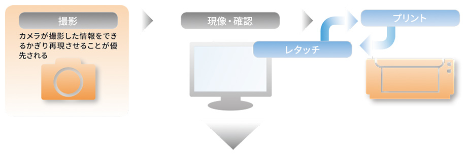 撮影：カメラが撮影した情報をできるかぎり再現させることが優先される→現像・確認→プリント→レタッチ→プリント 以降レタッチとプリントを繰り返す