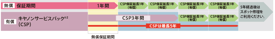 図：キヤノンは1年間、無償サポート！