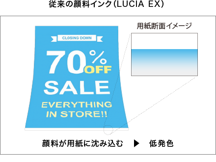 従来の顔料インク（LUCIA EX）顔料が用紙に沈み込む：低発色