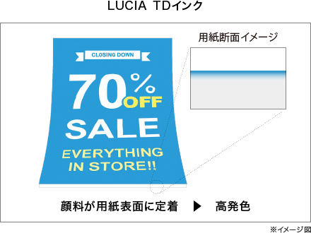 LUCIA TDインク 顔料が用紙表面に定着：高発色