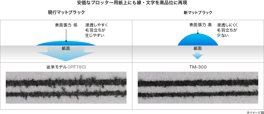 現行マットブラック:表面張力 低 浸透しやすく毛羽立ちが生じやすい。新マットブラック:表面張力 高 浸透しにくく毛羽立ちが少ない。