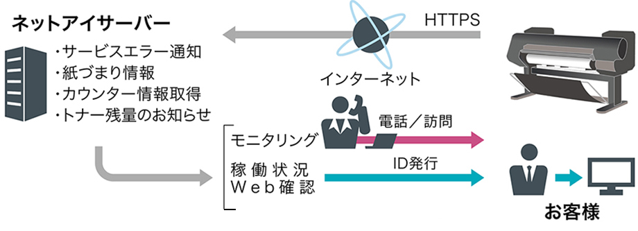 ネットアイサーバー「サービスエラー通知」「紙詰まり情報」「カウンター情報取得」「トナー残量のお知らせ」を管理。モニタリング、稼働状況Web確認を行えます。