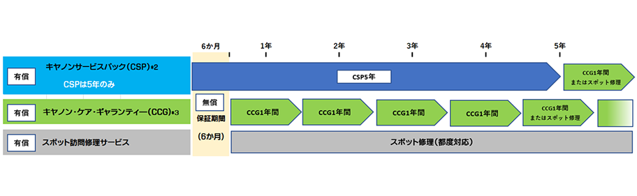 図:サポート一覧