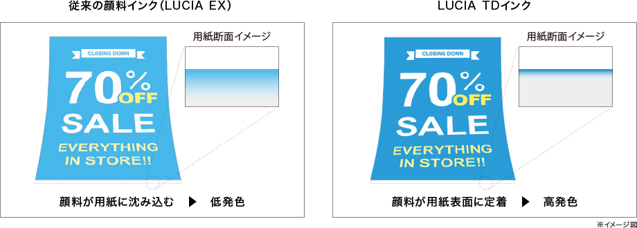 従来の顔料インク(LUCIA EX)顔料が用紙に沈み込む:低発色。LUCIA TDインク 顔料が用紙表面に定着:高発色。