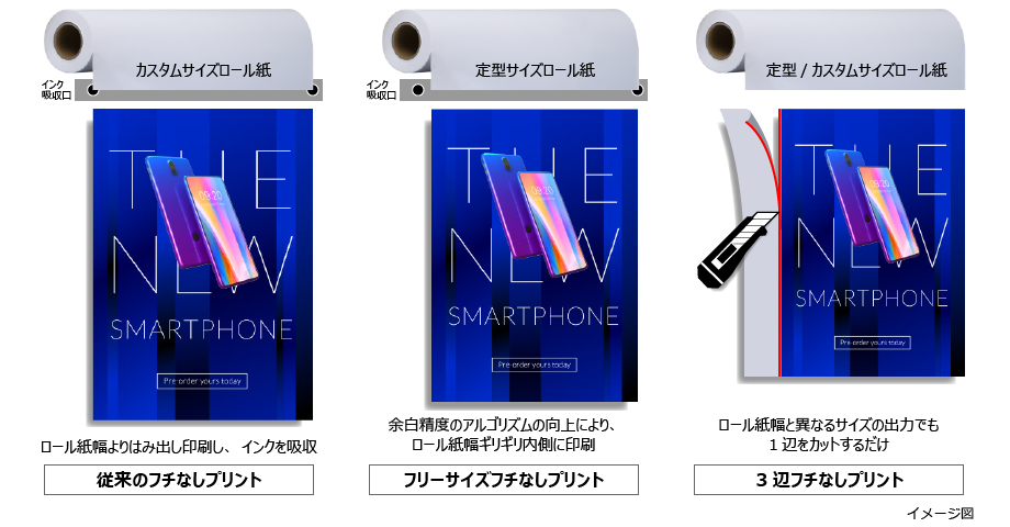 従来のフチなしプリント：ロール紙幅よりはみ出し印刷し、インクを吸収。フリーサイズフチなしプリント：余白制度のアルゴリズム向上により、ロール紙幅ギリギリ内側に印刷。3辺フチなしプリント：ロール紙幅と異なるサイズの出力でも1辺をカットするだけ。