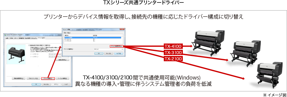 【TXシリーズ共通プリンタードライバー】プリンターからデバイス情報を取得し、接続先の機種に応じたドライバー構成に切り替え。TX-4100/3100/2100間で共通使用可能(Windows)。