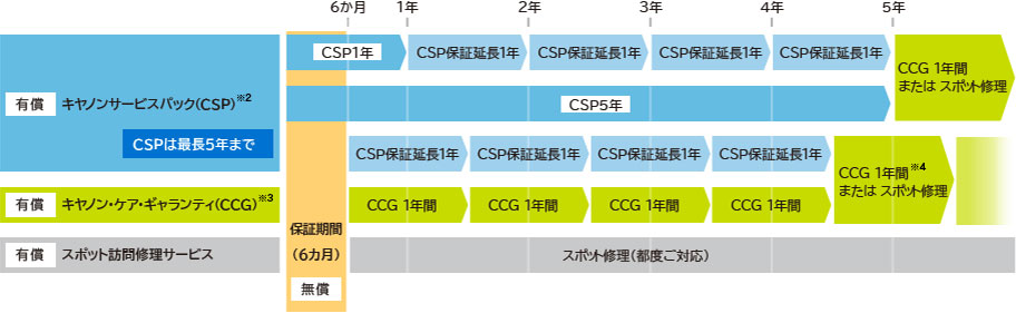 本体お買い上げ日から1年間は無償保証期間、その後4年間は各サービスパック別に保証が異なります。5年経過後はCCGまたはスポットサービスをご利用ください。