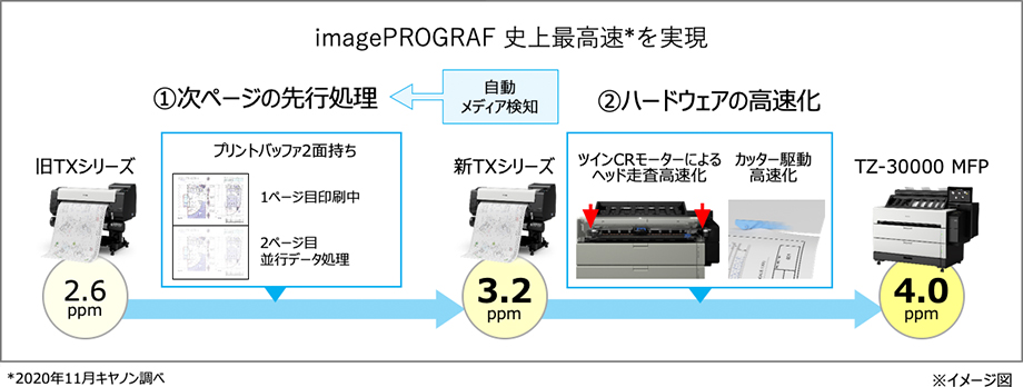 図:高速印刷 ※2020年11月キヤノン調べ