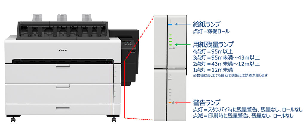 図：ロール紙インジケータ