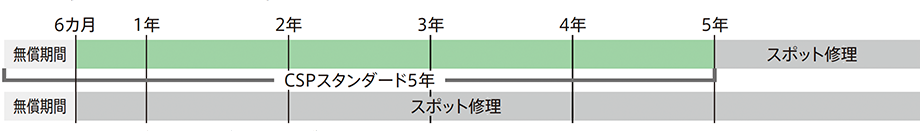 図：サポート一覧