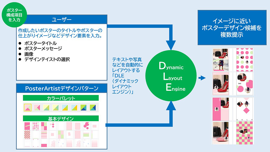 イメージに近いポスターデザイン候補を複数提示