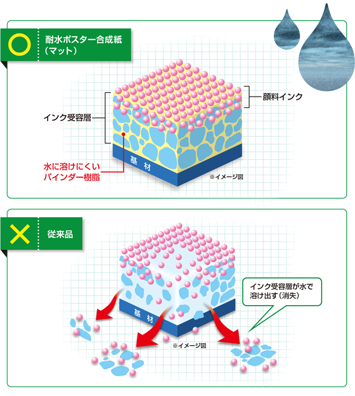 ○耐水ポスター合成紙（マット）：水に溶けにくいバインダー樹脂　×従来品：インク受容層が水で溶け出す（消失）