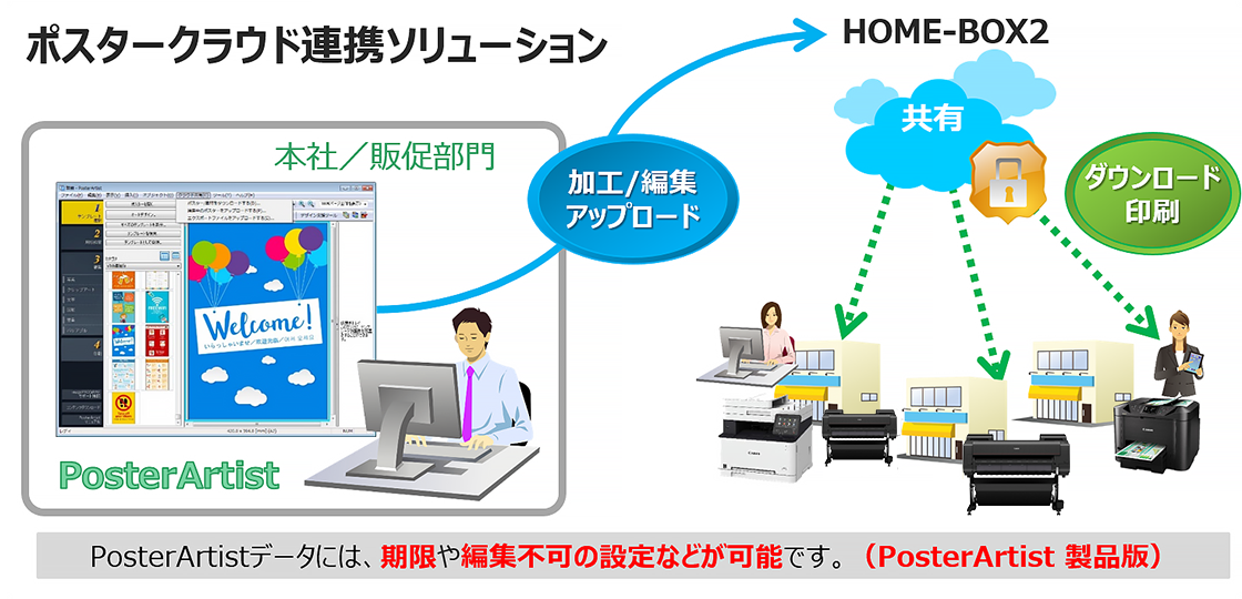 ポスタークラウド連携ソリューション：本社／販促部門がPosterArtistで加工／編集アップロードしたものをHOME-BOX2へ共有されたデータをダウンロード印刷 PosterArtistデータには、期限や編集不可の設定などが可能です。（PosterArtist製品版）