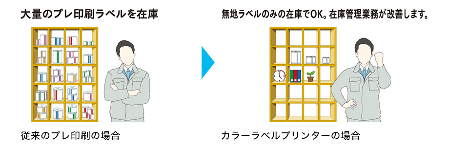 従来のプレ印刷の場合：大量のプレ印刷ラベルを在庫  カラーラベルプリンターの場合：無地ラベルのみの在庫でOK。在庫管理業務が改善します。