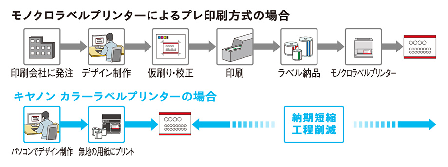 モノクロラベルプリンターによるプレ印刷方式の場合 印刷会社に発注 デザイン制作 仮刷り・校正 印刷 ラベル納品 モノクロラベルプリンター キヤノン カラーラベルプリンターの場合 パソコンでデザイン制作 無地の用紙にプリント 納期短縮工程削減