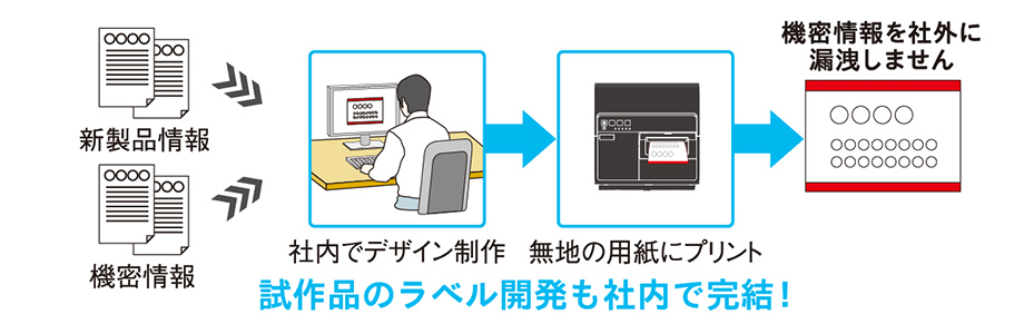 新製品情報 機密情報 社内でデザイン制作 無地の用紙にプリント 試作品のラベル開発も社内で完結! 機密情報を社外に漏洩しません