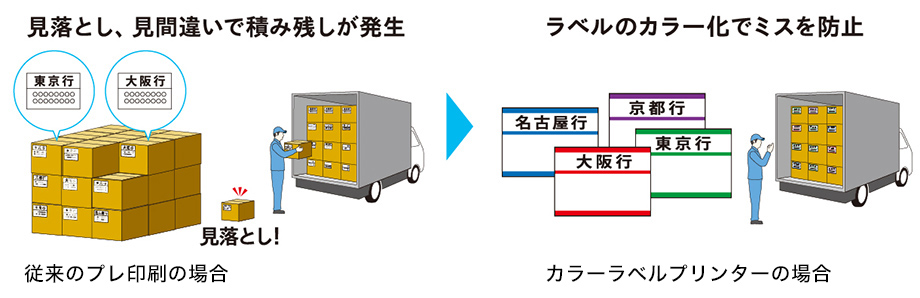 従来のプレ印刷の場合:見落とし、見間違いで積み残しが発生 カラーラベルプリンターの場合:ラベルのカラー化でミスを防止