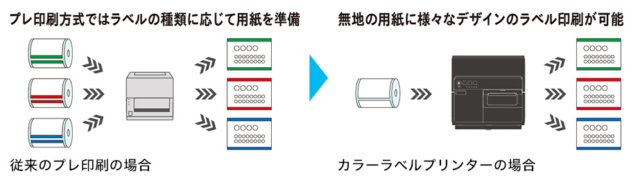 従来のプレ印刷の場合：プレ印刷方式ではラベルの種類に応じて用紙を準備  カラーラベルプリンターの場合：無地の用紙に様々なデザインのラベル印刷が可能