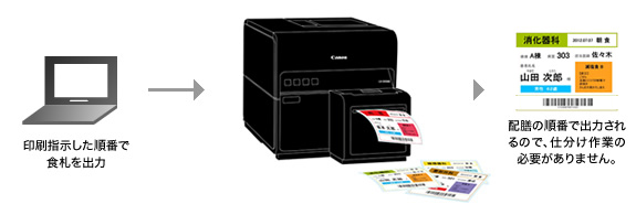 印刷指示した順番で食札を出力→配膳の順番で出力されるので、仕分け作業の必要がありません。