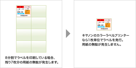 8分割でラベルを印刷している場合、残り7枚分の用紙の無駄が発生します。→キヤノンのカラーラベルプリンターなら1枚単位でラベルを発行。用紙の無駄が発生しません。