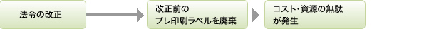 法令の改正→改正前のプレ印刷ラベルを廃棄→コスト・資源の無駄が発生