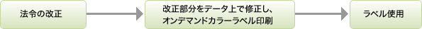 法令の改正→改正部分をデータ上で修正し、オンデマンドカラーラベル印刷→ラベル使用
