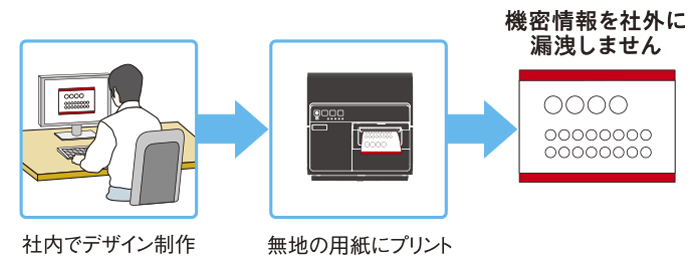 社内でデザイン制作→無地の用紙にプリント→機密情報を社外に漏洩しません