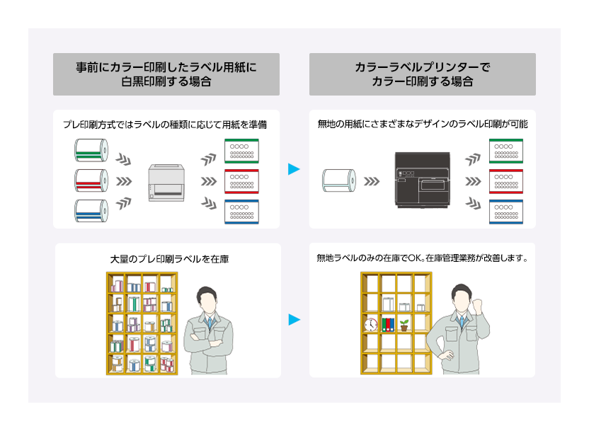 事前にカラー印刷したラベル用紙に白黒印刷する場合 プレ印刷方式ではラベルの種類に応じて用紙を準備 大量のプレ印刷ラベルを在庫 カラーラベルプリンターでカラー印刷する場合 無地の用紙にさまざまなデザインのラベル印刷が可能 無地ラベルのみの在庫でOK。在庫管理業務が改善します。