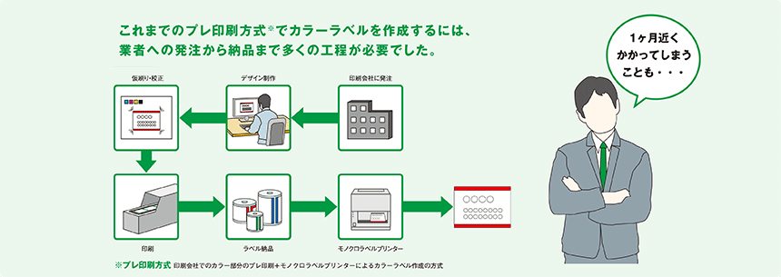 これまでのプレ印刷方式※でカラーラベルを作成するには、業者への発注から納品まで多くの工程が必要でした。 「1ヶ月近くかかってしまうことも・・・」 ※プレ印刷方式：印刷会社でのカラー部分のプレ印刷＋モノクロラベルプリンターによるカラーラベル作成の方式