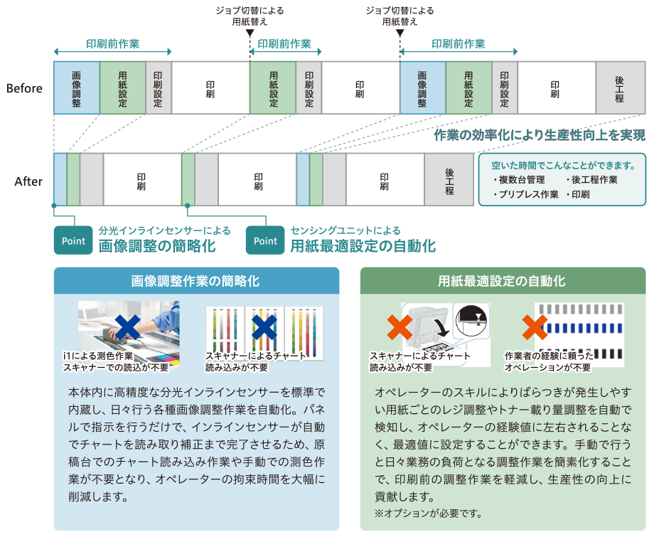 オペレーターの拘束時間を削減し、業務を効率化（イメージ）
