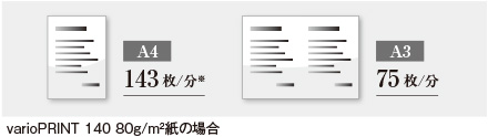 A4 143枚／分、A3 75枚／分