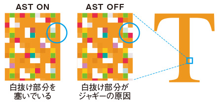 AST ON：白抜け部分を塞いでいる AST OFF：白抜け部分がシャギーの原因