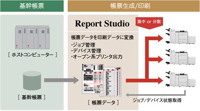 ホスト+帳票のオープン化(イメージ)