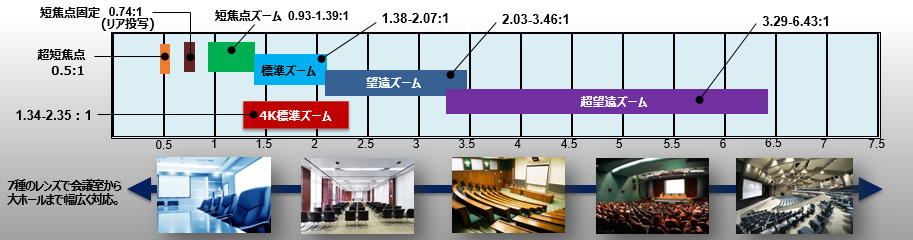 超短焦点0.5：1 短焦点固定焦点0.74：1（リア投写） 短焦点ズーム0.93ー1.39：1 4K標準ズーム1.34ー2.35：1 望遠ズーム2.03ー3.46：1 超望遠3.29ー6.43：1 7種のレンズで会議室から大ホールまで幅広く対応。