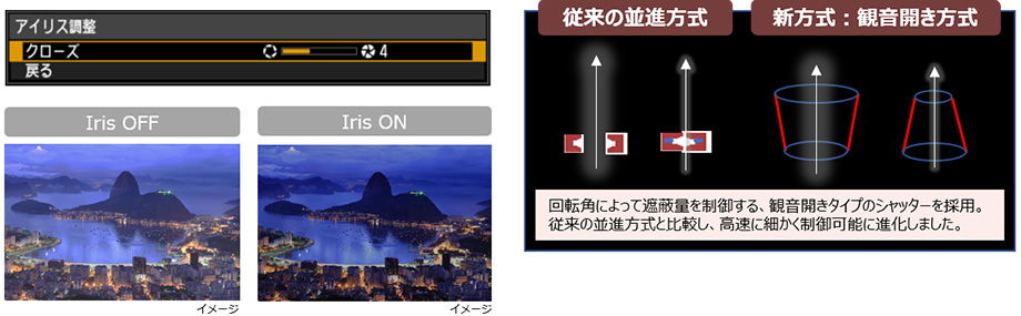 従来の並進方式 新方式：観音開き方式 回転角によって遮蔽量を制御する、観音開きタイプのシャッターを採用。従来の並進方式と比較し、高速に細かく制御可能に進化しました。