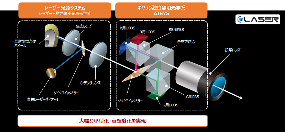 LASER レーザー光源システム：レーザー＋蛍光体＋光源光学系 キヤノン独自照明光学系：AISYS 大幅な小型化・光輝度化を実現