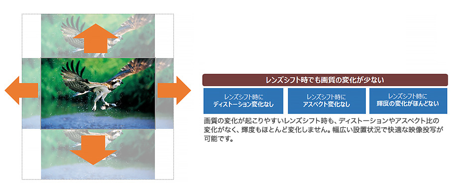 レンズシフト時でも画質の変化が少ない レンズシフト時にディストーション変化なし レンズシフト時にアスペクト変化なし レンズシフト時に輝度の変化がほとんどない 画質の変化が起こりやすいレンズシフト時も、ディストーションやアスペクト比の変化がなく、輝度もほとんど変化しません。幅広い設置状況で快適な映像投写が可能です。