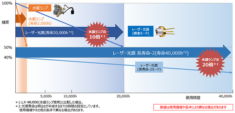 水銀ランプ(寿命2,000h) レーザー光源(寿命20,000h※2)水銀ランプの10倍※1 レーザー光源(標準モード) レーザー光源 長寿命ー2(寿命40,000h※2)水銀ランプの20倍※1 ※1:LX-MU500(水銀ランプ使用)と比較した場合。 ※2:光源寿命は明るさが半減するまでの時間の目安としています。使用環境やその他の条件で異なる場合があります。 数値は使用環境や条件により異なる場合があります。