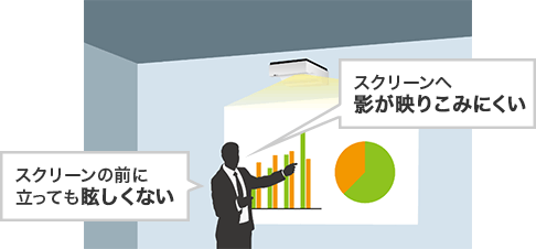 スクリーンの前に立っても眩しくない、スクリーンへ影が映りこみにくい