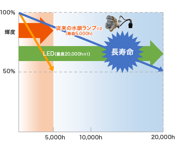 100％の輝度が50％まで低下するのに従来の水銀ランプ（寿命5,000h）※2に対して、LED（最長20,000h※1）は長寿命。