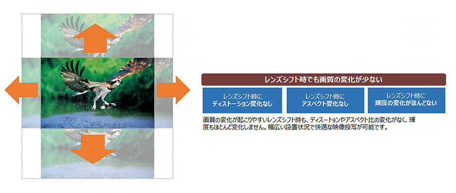 レンズシフト時でも画質の変化が少ない レンズシフト時にディストレーション変化なし レンズシフト時にアスペクト変化なし レンズシフト時に輝度の変化がほんどない 画質の変化が起こりやすいレンズシフト時も、ディストーションやアスペクト比の変化がなく、輝度もほとんど変化しません。幅広い設置状況で快適な映像投写が可能です。