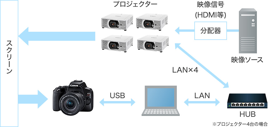 スクリーン→カメラ←USB→PC←LAN→HUB←LAN×4→プロジェクター→スクリーン 映像ソース→「分配器」映像信号(HDMI等)→プロジェクター→スクリーン ※プロジェクター4台の場合