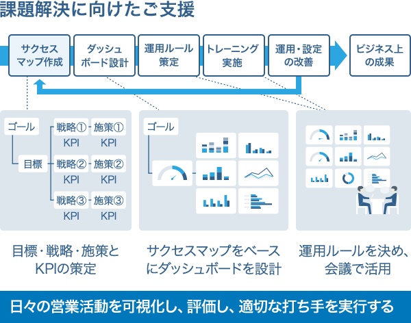 図：課題解決に向けたご支援