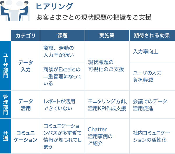 図：ヒアリング