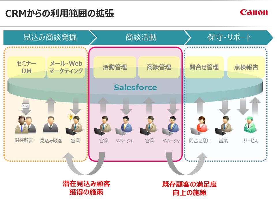図：CRMからの利用範囲の拡張