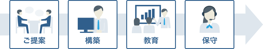 図：Salesforce導入までの流れ　ご提案　→　構築　→　教育　→　保守