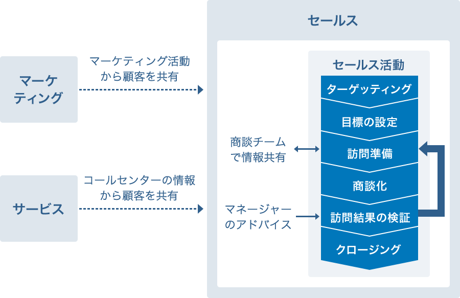 図：営業部門 導入効果
