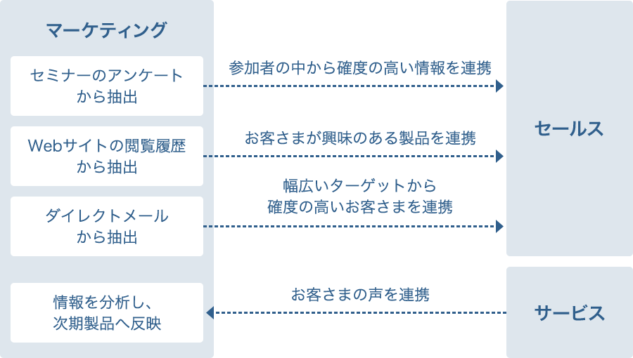図：マーケティング部門 導入効果